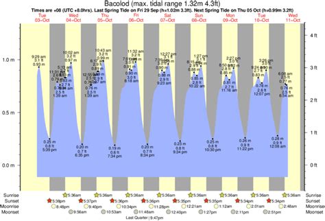 Tide Times and Tide Chart for Bacolod.